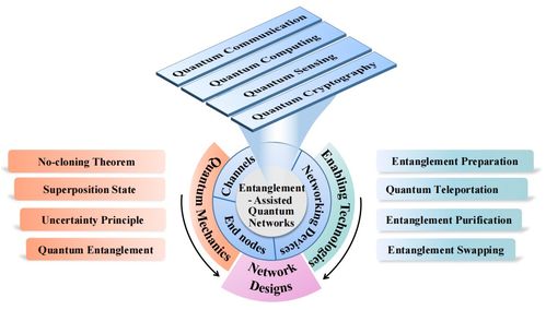 糾纏輔助的量子網絡 原理、技術、發展與挑戰